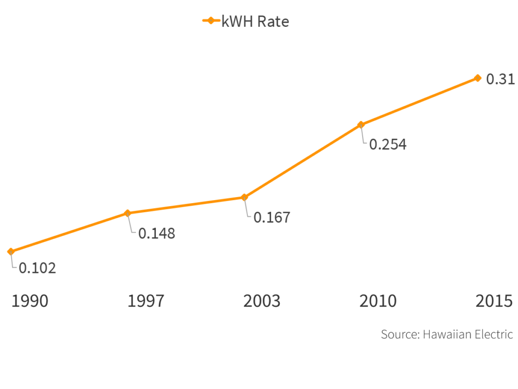 graph showing rates of electricity on hawaii going up