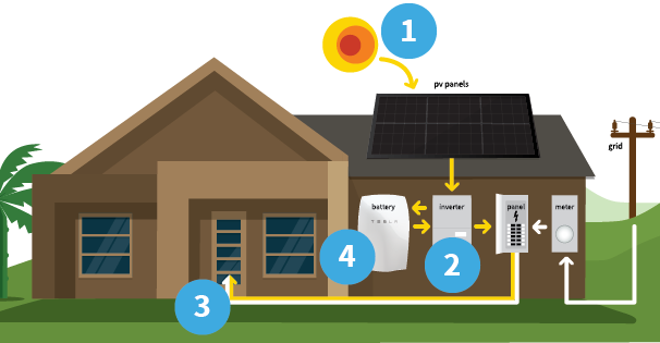 picture of how solar power and solar energy works on your home