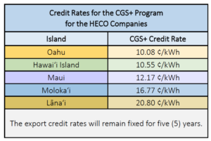 chart of credit rates for the CGS program for the HECO companies